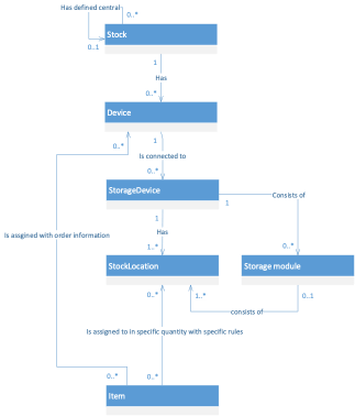 Stock structure - detailed