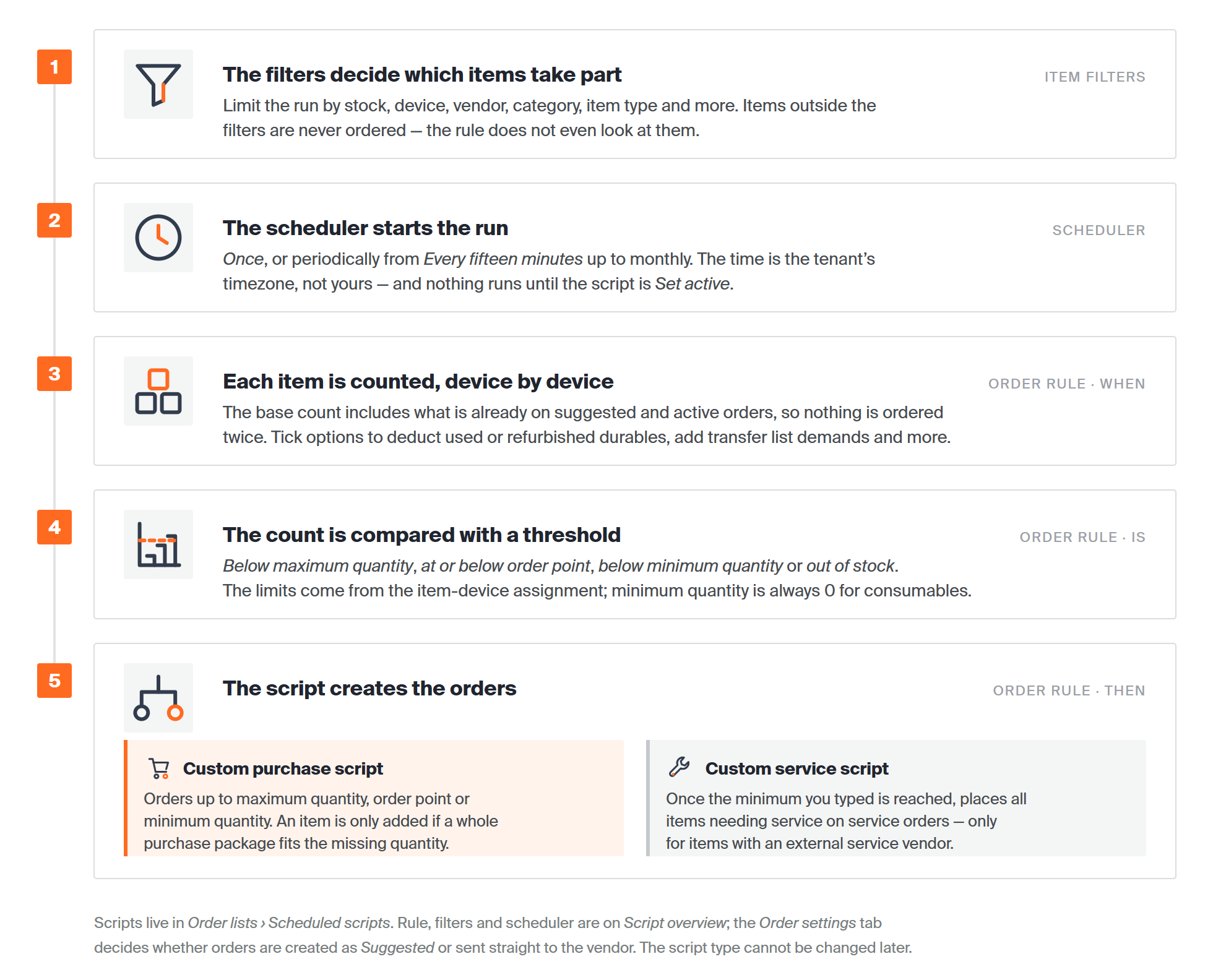 Five numbered steps of a custom scheduled script run: the item filters choose the items, the scheduler starts the run, and the order rule counts each item (When), compares the count with a threshold (is) and creates purchase or service orders (then).