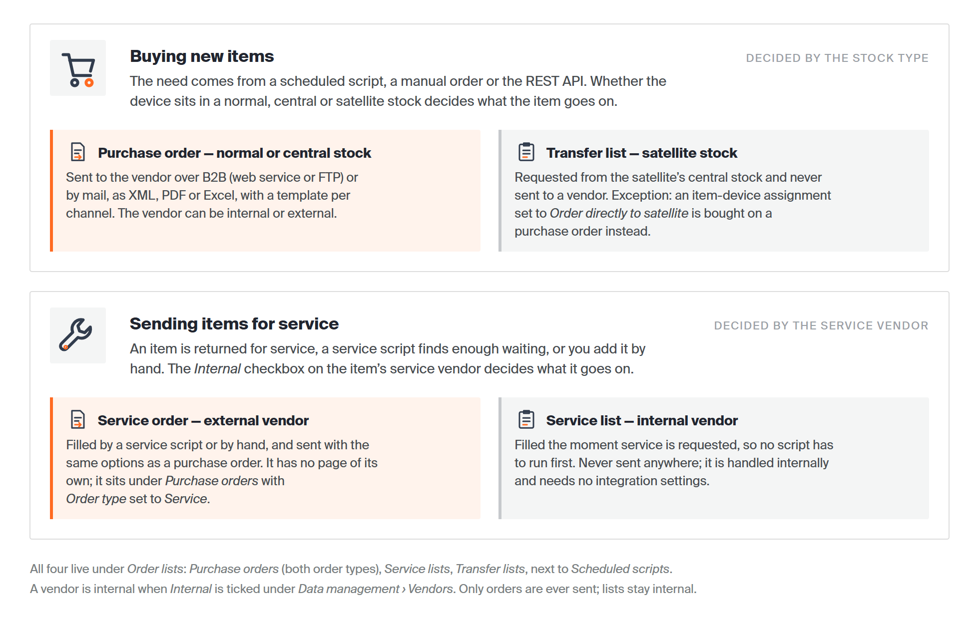 Two flows in CRIBWISE. Buying new items: the need comes from a scheduled script, a manual order or the REST API, and the stock type of the device decides. A normal or central stock gets a purchase order, sent to the vendor over B2B (web service or FTP) or by mail as XML, PDF or Excel. A satellite stock gets a transfer list, requested from its central stock and never sent to a vendor, unless the item-device assignment is set to Order directly to satellite. Sending items for service: the Internal checkbox on the service vendor decides. An external vendor gets a service order, sent like a purchase order and found under Purchase orders with Order type Service. An internal vendor gets a service list, filled the moment service is requested and never sent. All of them live under Order lists.