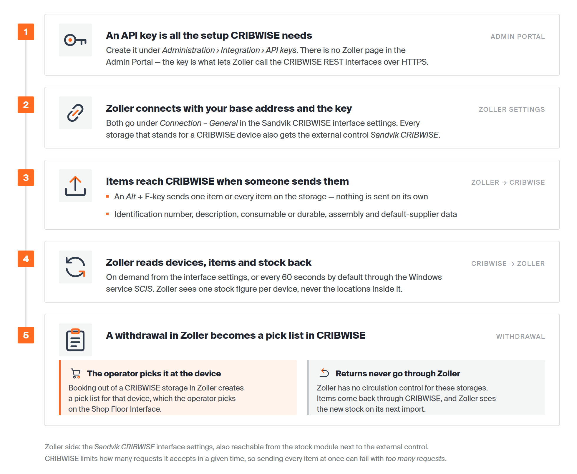 Diagram in five numbered steps: an API key created under Administration, Integration, API keys is the only CRIBWISE setup; Zoller connects with the base address and that key; items reach CRIBWISE only when a Zoller user sends them; Zoller reads devices, items and stock back, on demand or every 60 seconds through the SCIS service; and a withdrawal in Zoller becomes a pick list the operator picks at the device, while returns always go through CRIBWISE.